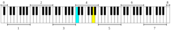 Bir oktav nedir? Müzik Çalgılarında Piyanonun Üstünlüğü nedir?