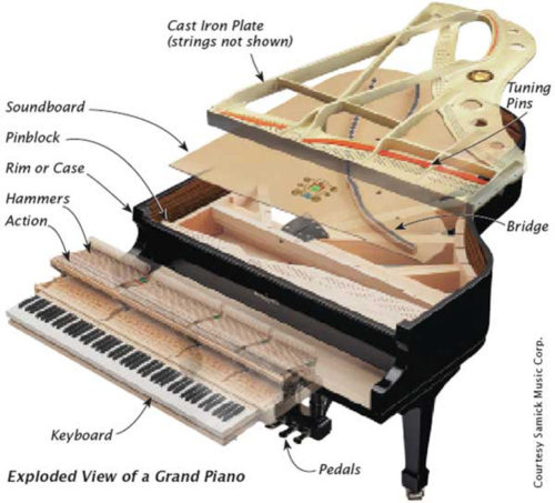 Piyanonun Çalışma Mekanizma Şeması, Parçaları ve Kısımları